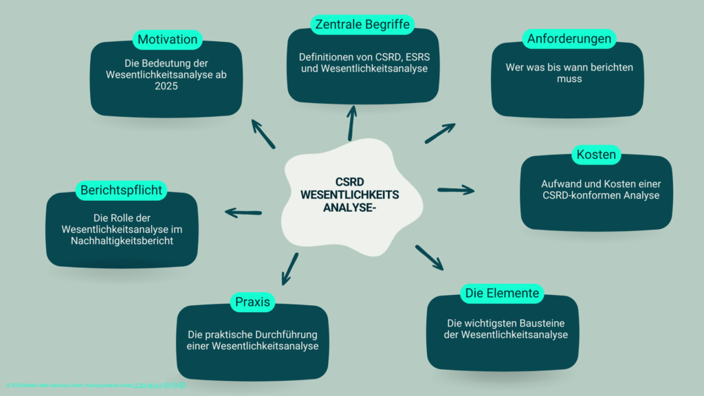 Grafische Inhaltsübersicht des Artikels: Motivation, Zentrale Begriffe, Anforderungen, Berichtspflicht, Praxis und Elemente einer CSRD Wesentlichkeitsanalyse