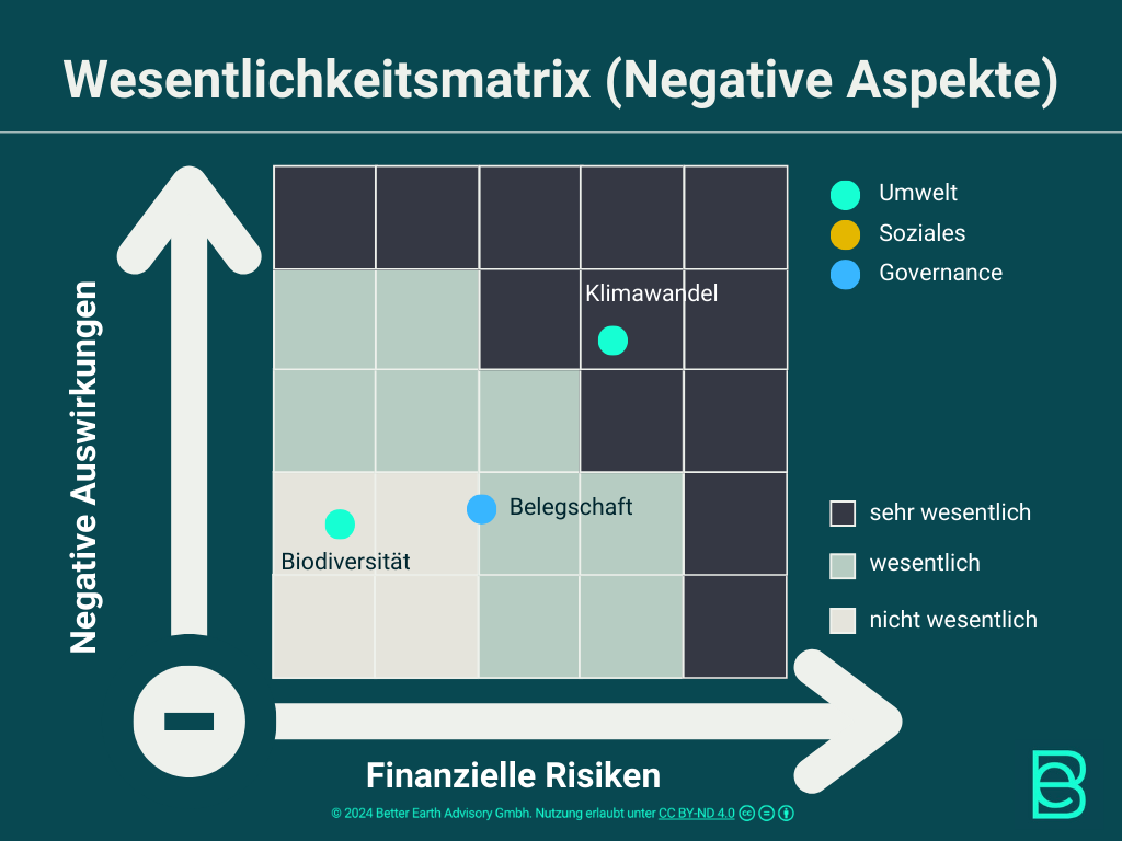 Negative Aspekte der Wesentlichkeitsmatrix eingeteilt in Kategorien von Umwelt, Soziales und Governance. 