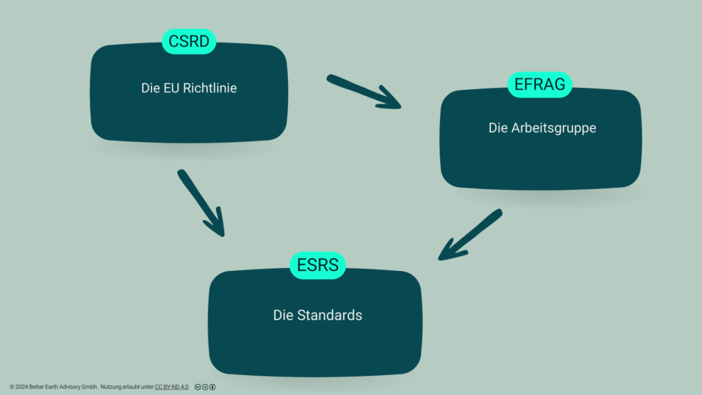 Das Bild zeigt ESRS, EFRAG und CSRD im Zusammenspiel