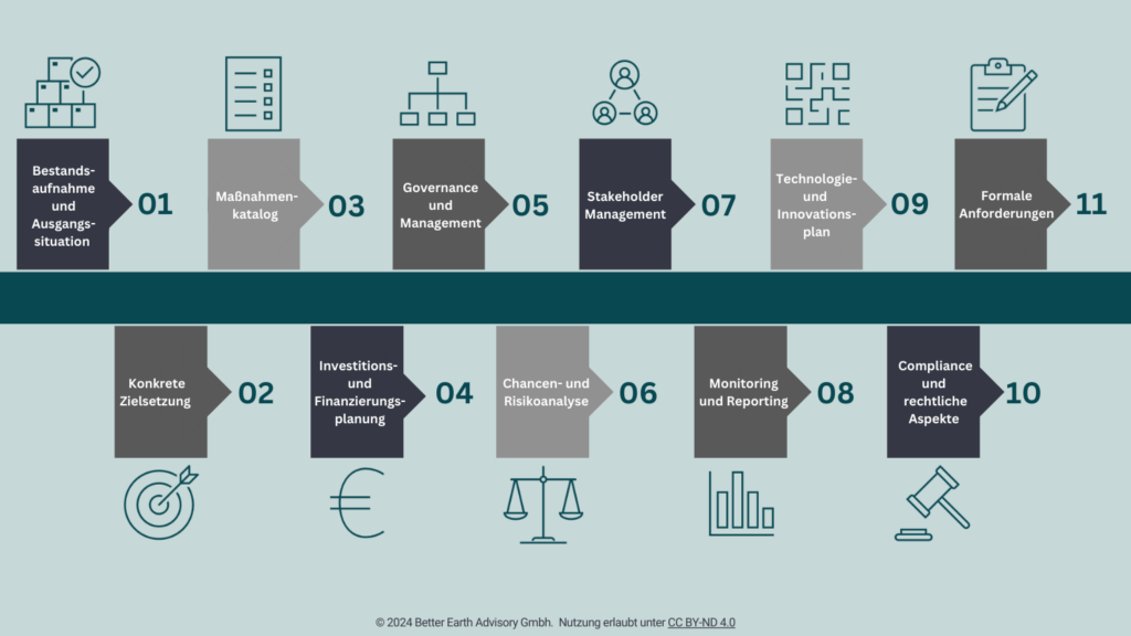 Klima­transitions­plan Inhalt