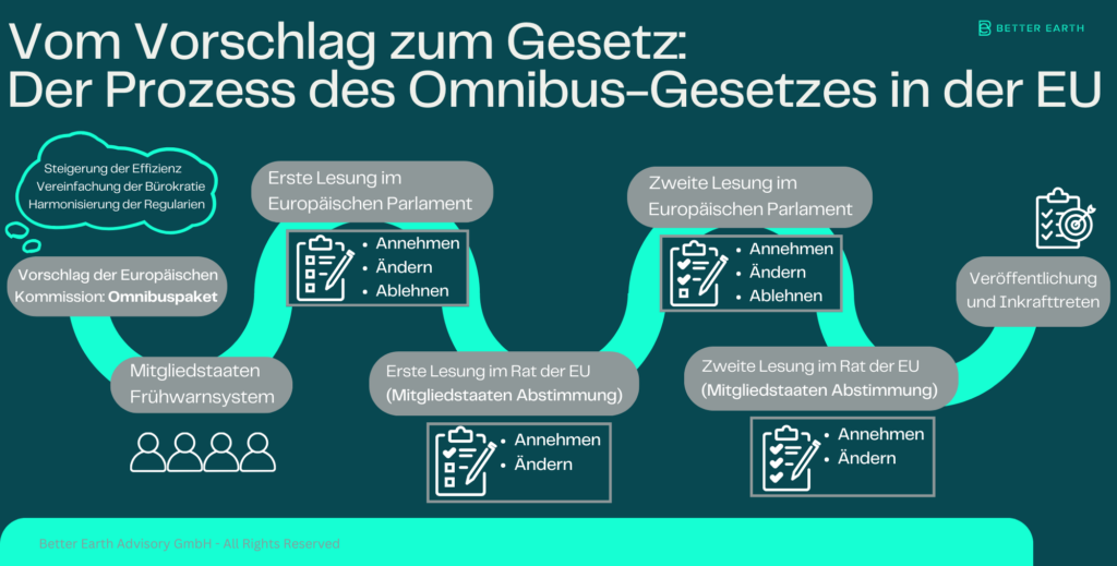Prozess, wie der Omnibus-Vorschlag (bezogen auf CSRD, CSDDD, CBAM und die EU-Taxonomie) ein Gesetz in der EU wird.