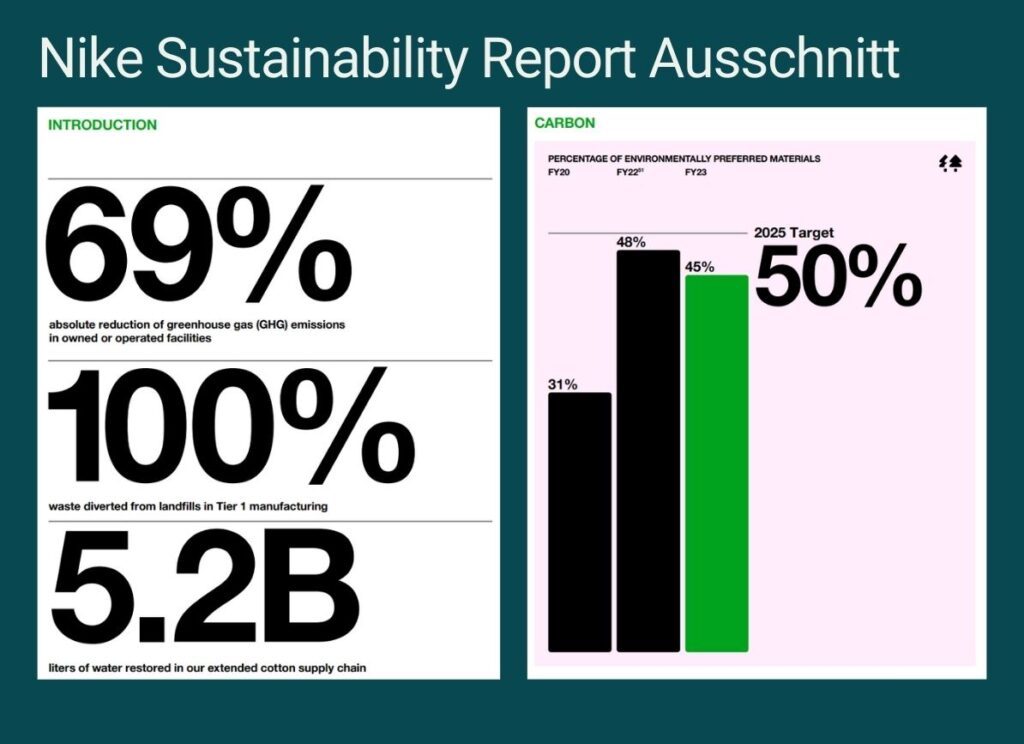Zwei Ausschnitte aus der Nike Net-Zero Report mit Informationen zur Treibhausgasreduktionen