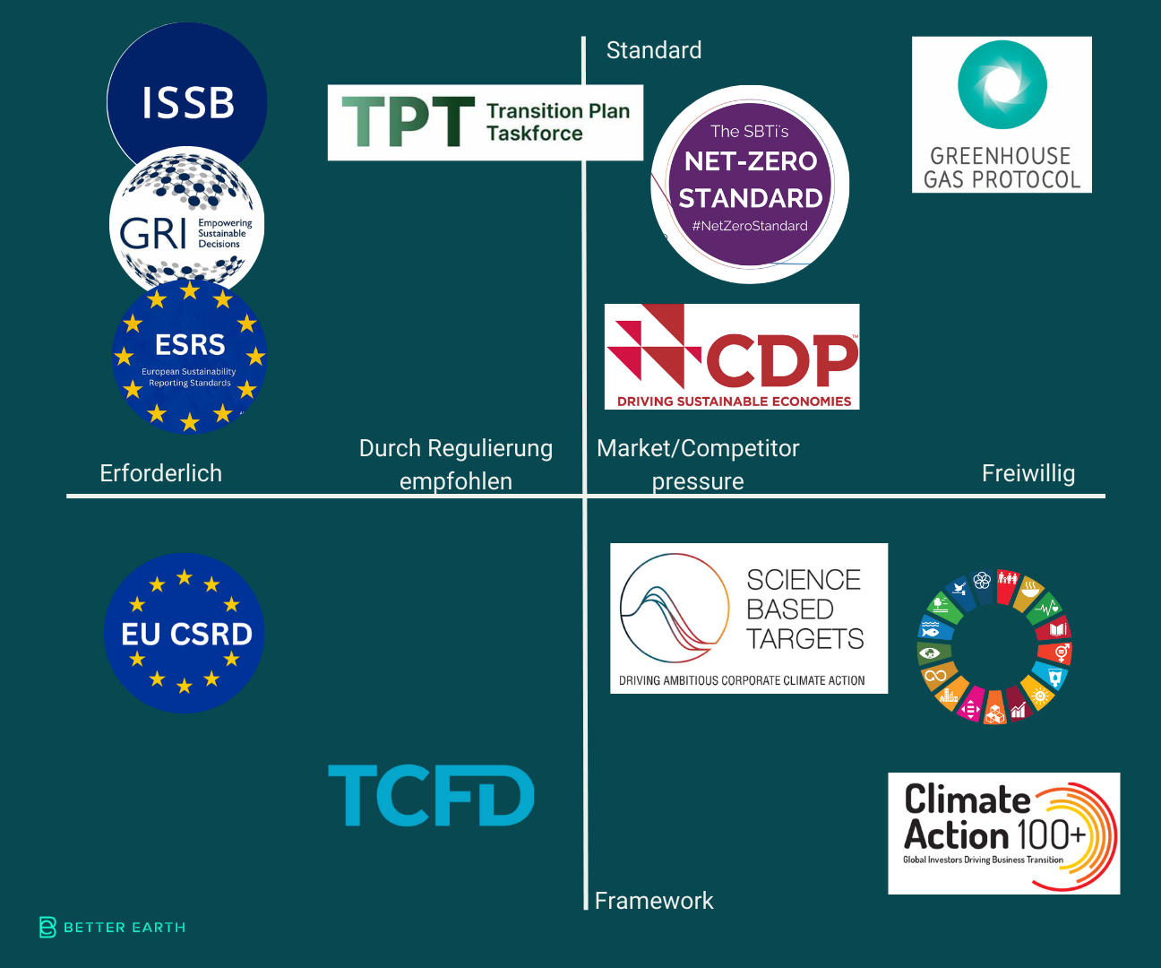 eine Matrix, die freiwillige und verpflichtende Rahmenwerke und Standards für Klimatransitionspläne unterscheidet.