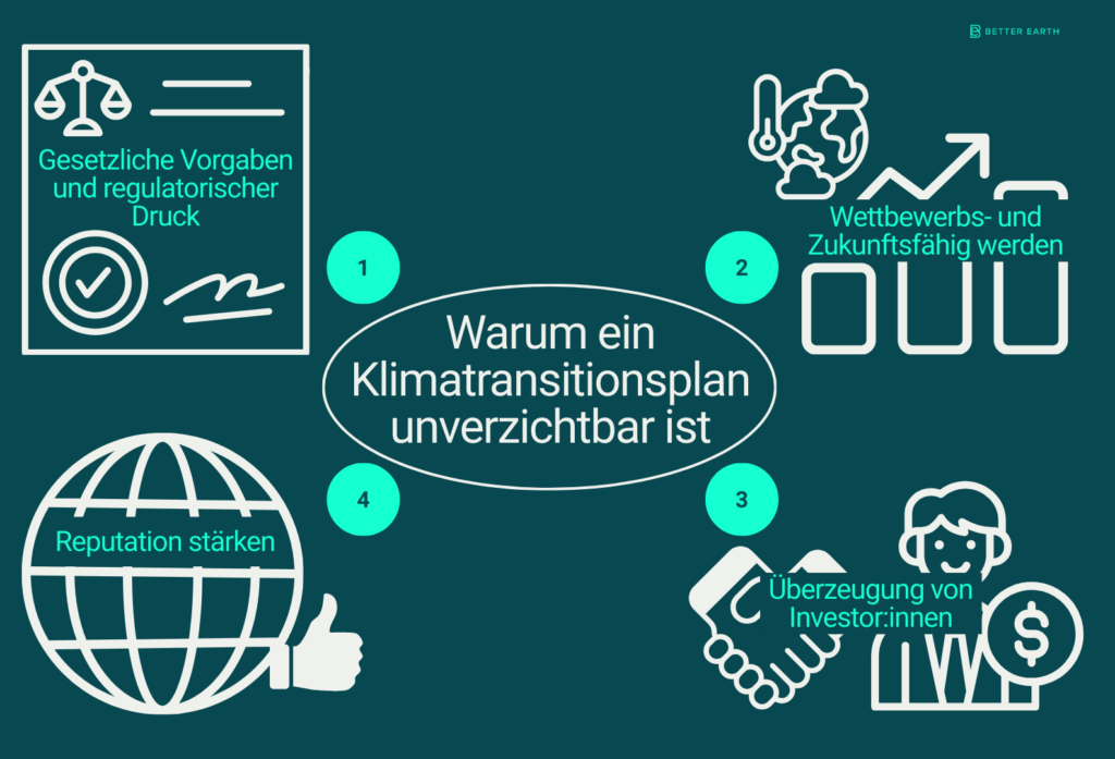 Visualisierung der vier Gründe, warum ein Klimatransitionsplan unverzichtbar ist: Weil er gesetzlich gefordert wird, weil er hilft, wettbewerbs- und zukunftsfähig zu werden, weil er Investor:innen überzeugt – und weil er Ihre Reputation stärkt.