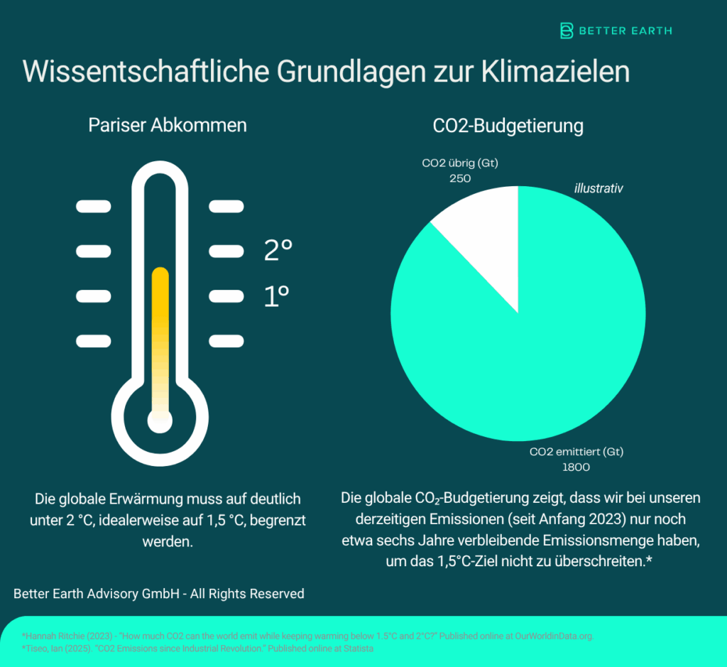 Die wissenschaftliche Grundlage zu wissenschaftliche Klimaziele: Warum 1,5°C und warum bis 2050 klimaneutral sein?