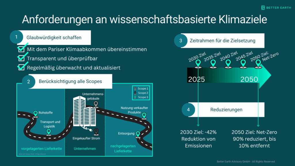 Anforderungen an wissenschaftsbasierte Klimaziele: SBTi-Konformität und Umsetzung: 1. Glaubwurdigkeit schaffenMit dem Pariser Klimaabkommen übereinstimmen (Begrenzung der Erderwärmung auf maximal 1,5°C).Transparent und überprüfbar sind.Regelmäßig überwacht und aktualisiert werden, um dem neuesten Stand der Wissenschaft zu entsprechen. Fortschritte und Anpassungen werden im Klimatransitionsplan dokumentiert.2. Berücksichtigung der Scopes (1, 2 und 3) Scope 1: Direkte Emissionen aus unternehmenseigenen Quellen (z.B. Verbrennungsanlagen)Scope 2: Indirekte Emissionen aus eingekaufter Energie (z.B. Strom, Wärme).Scope 3: Weitere indirekte Emissionen entlang der Wertschöpfungskette (z.B. Lieferanten, Transport).Die Einbeziehung aller drei Scopes stellt sicher, dass die gesamte Klimabilanz des Unternehmens betrachtet wird.3. Zeitrahmen für die ZielsetzungNear-Term Targets: Kurzfristige Ziele mit einem Horizont von 5 bis 10 Jahren. Diese Ziele fokussieren auf eine schnelle Reduktion der Emissionen, um die Erderwärmung unmittelbar zu begrenzen.(Medium-Term Targets: Ziele, die in Intervallen zwischen den Near-Term-Zielen und dem Net-Zero-Ziel gesetzt werden und somit einen Fahrplan zur Erreichung der Klimaneutralität schaffen.).Net-Zero Targets: Langfristige Ziele, die darauf abzielen, bis 2050 vollständige Klimaneutralität zu erreichen. Unternehmen müssen darlegen, wie sie ihre Emissionen bis dahin um mindestens 90 % reduzieren wollen. Die Entfernung der verbleibenden Emissionen (maximal 10 %) durch hochwertige CO₂-Entfernungsmaßnahmen gehört ebenfalls zum Net-Zero-Ziel.4. Reduzierungen (SBTi Empfehlung)Kurzfristig: -42% von 2020 bis 2030.Langfristig: -90% bis 2050, Restkompensation durch hochwertige Carbon Removals.