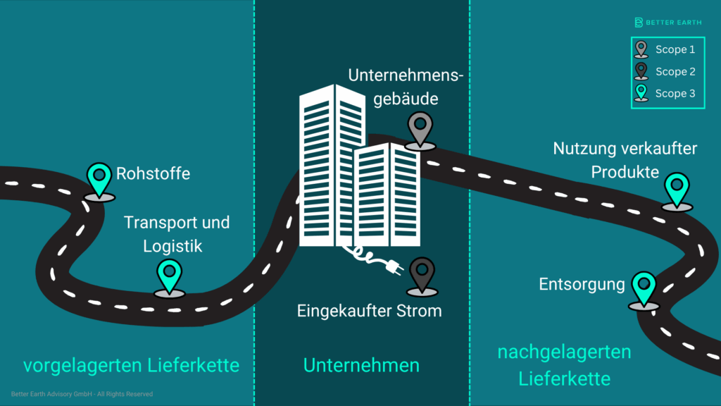 Darstellung Scopes 1,2, und 3 und ihre Emissionen im Kontext von Net-Zero