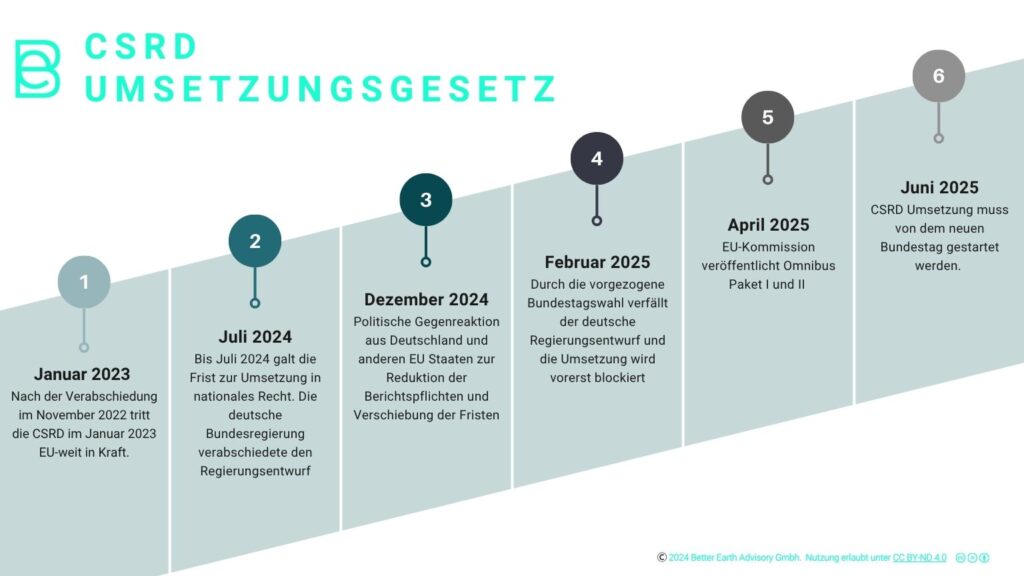 CSRD Umsetzungsgesetz Zeitleiste inklusive Omnibus