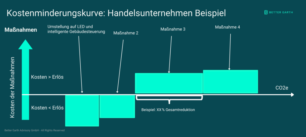 Kostenminderungskurve: Handelsunternehmen Beispiel mit Maßnahmen wie Umstellung auf nachhaltige Verpackungen und Lieferketten-Dekarbonisierung durch Lieferantenbindung