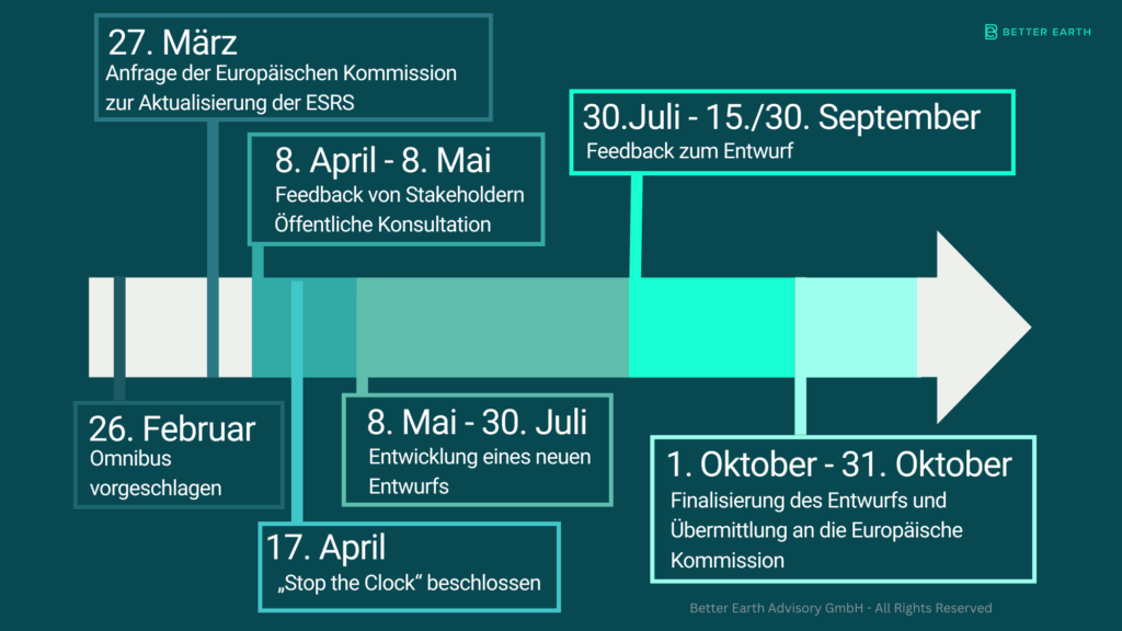 Zeitlinie des EFRAG-Workplans zur Überarbeitung der CSRD/ESRS.