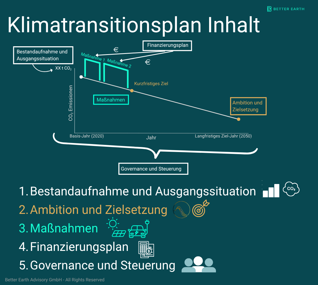 Klimatransitionsplan Inhaltverzeichnis: Bestandaufnahme und Ausgangssituation Ambition und Zielsetzung Maßnahmen Finanzierungsplan Governance und Steuerung
