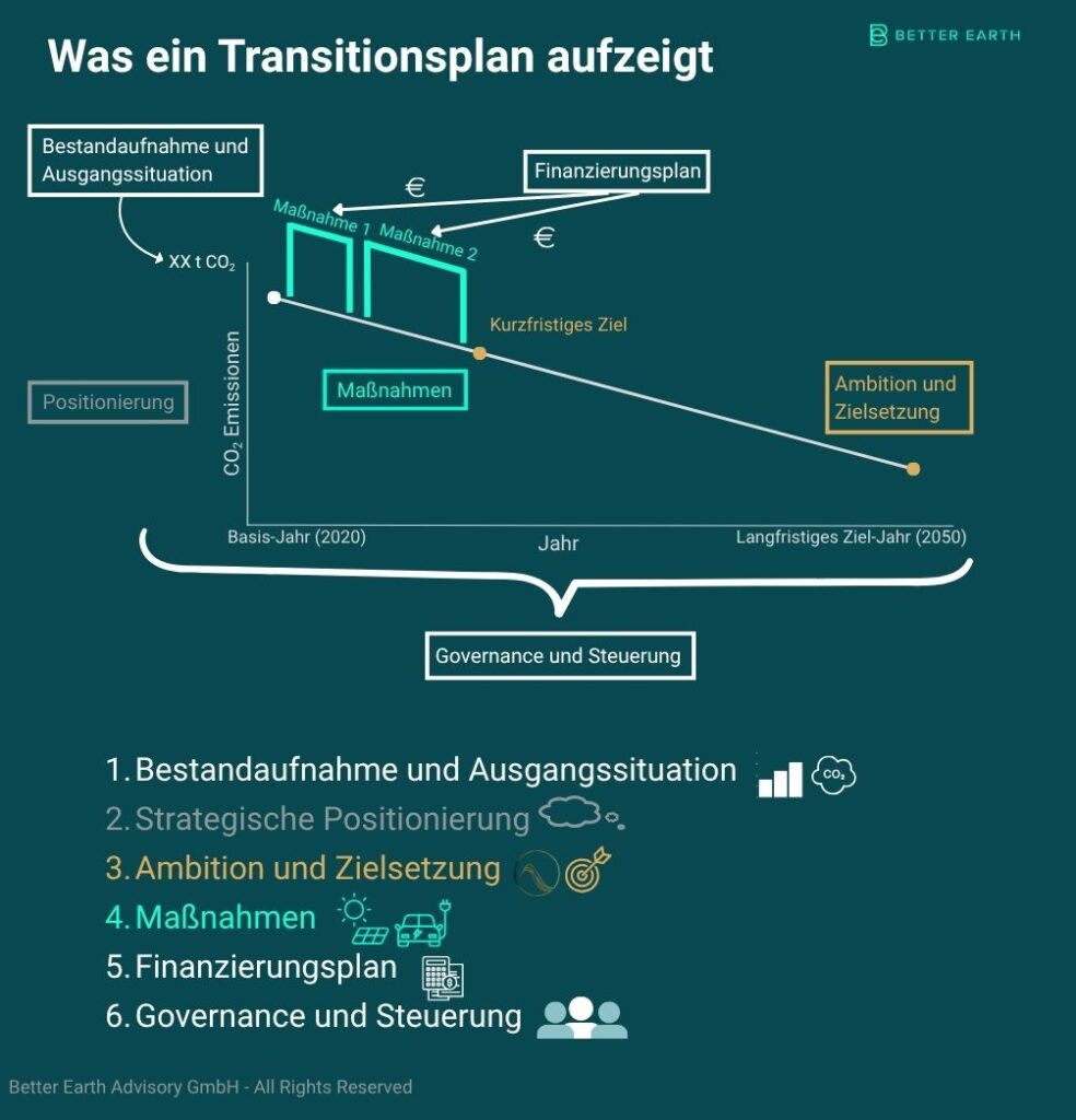 Klimatransitionsplan Inhaltverzeichnis: Bestandaufnahme und Ausgangssituation Ambition und Zielsetzung Maßnahmen Finanzierungsplan Governance und Steuerung