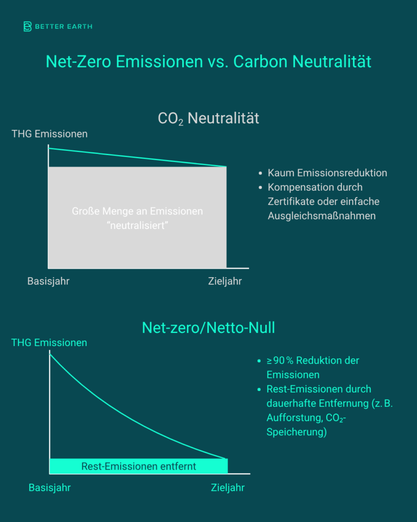 Net-Zero Emissionen vs. Carbon Neutralität; Netto-Null gegen CO2 neutral