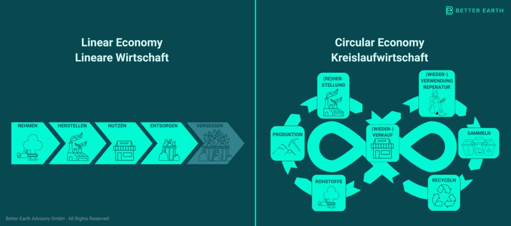 Linear Economy vs. Circular Economy Lineare Wirtschaft und Kreislaufwirtschaft