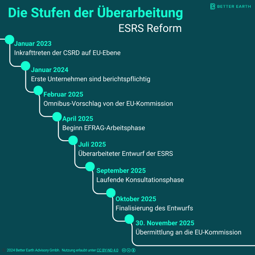 Vom Original zur überarbeiteten Version: Die ESRS-Reform 2025 im Überblick- Die Stufen der Überarbeitung, ESRS Reform
Januar 2023
Inkrafttreten der CSRD auf EU-Ebene
Juli 2023
Erste Verabschiedung der ESRS
Januar 2024
Erste Unternehmen berichtspflichtig
Februar 2025
Vorschlag Omnibus Kommission
April 2025
Beginn EFRAG Arbeitsphase
Juli 2025
Überarbeiteter Entwurf der ESRS Standards
September 2025
Laufende Konsultationsphase
Oktober 2025
Finalisierung des Entwurfs
30. November 2025
Übermittlung an die EU-Kommission