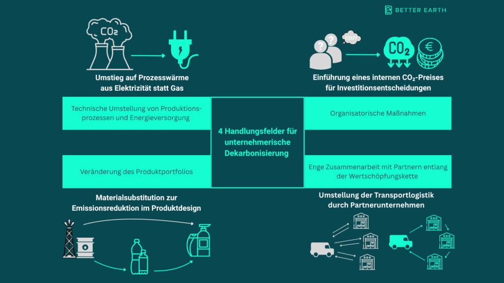 Handlungsfelder, auch Klimaschutzmaßnahmen, für unternehmische Dekarbonisierung:
technische Umstellung von Produktionsprozessen und Energieversorgung; Organisatorische und strategische Maßnahmen: Veränderung des Produktportfolios; Enge Zusammenarbeit mit Partnern entlang der Wertschöpfungskette