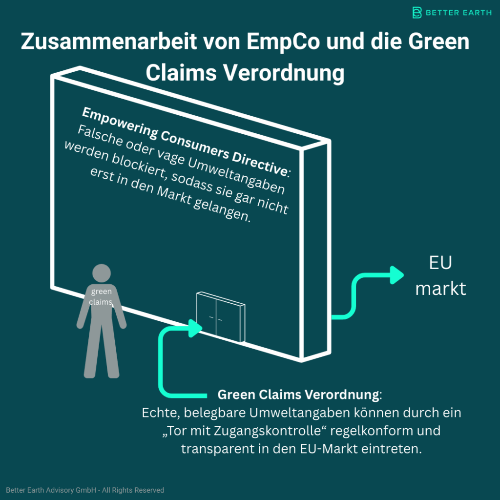 Empowering Consumers Directive:Falsche oder vage Umweltangaben werden blockiert, sodass sie gar nicht erst in den Markt gelangen.Green Claims Verordnung:Echte, belegbare Umweltangaben können durch ein „Tor mit Zugangskontrolle“ regelkonform und transparent in den EU-Markt eintreten.